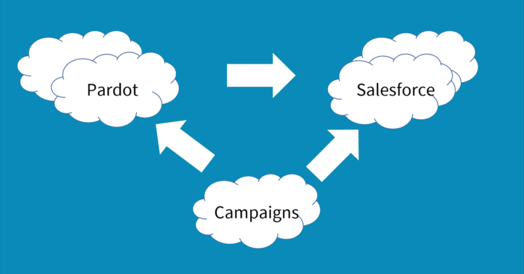 Pardot Campaigns vs Salesforce Campaigns