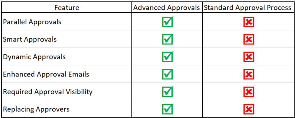 key difference between advanced approval and standard approval