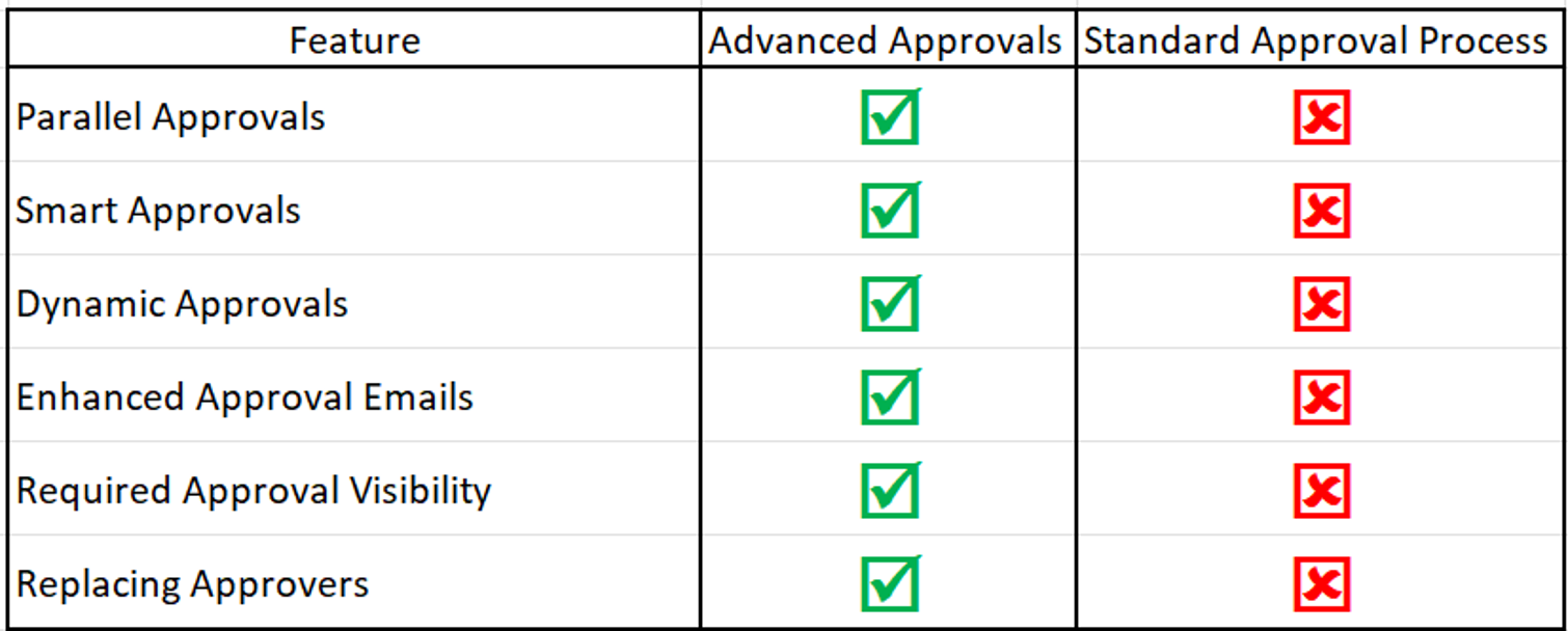 Which Of The Pr Types Shown Require Approval Salesforce CPQ Advanced Approval Processes - Absyz