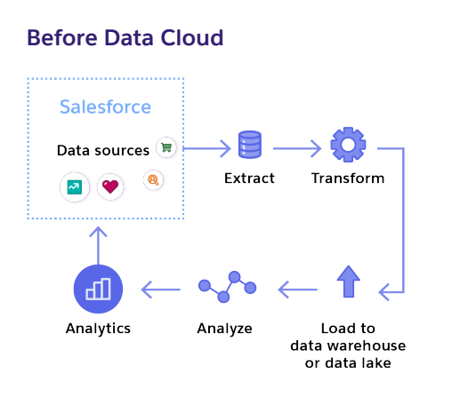 before data cloud