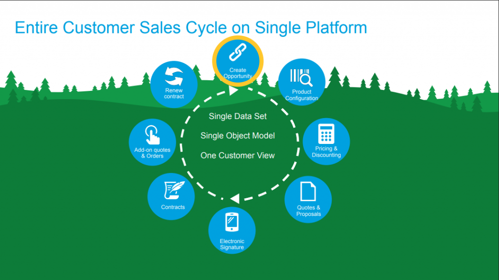 entire customer sales cycle on single platform
