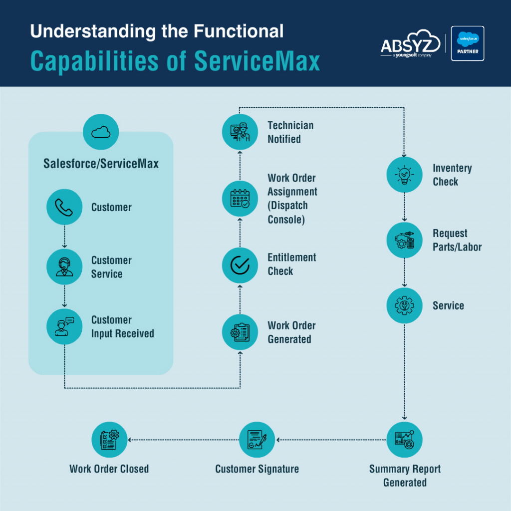 understanding the functional capabilities of servicemax