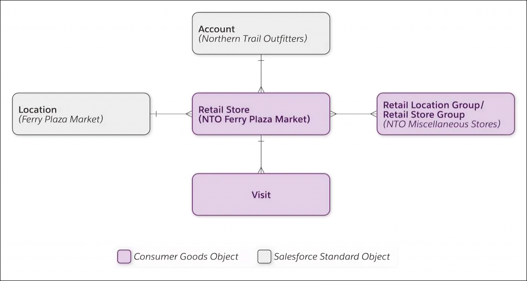 Account data model
