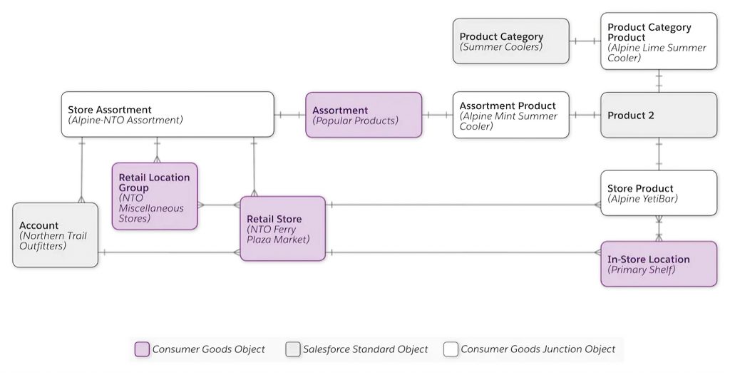 Products data model