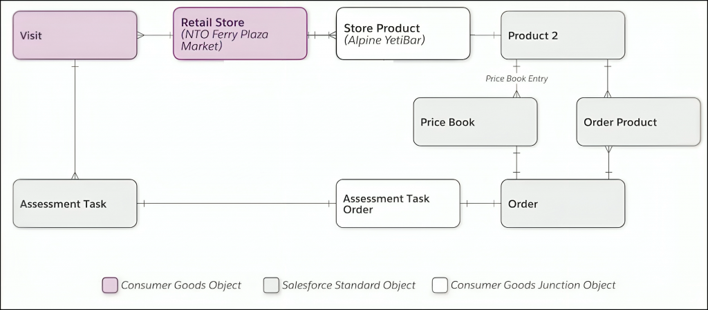 orders data model