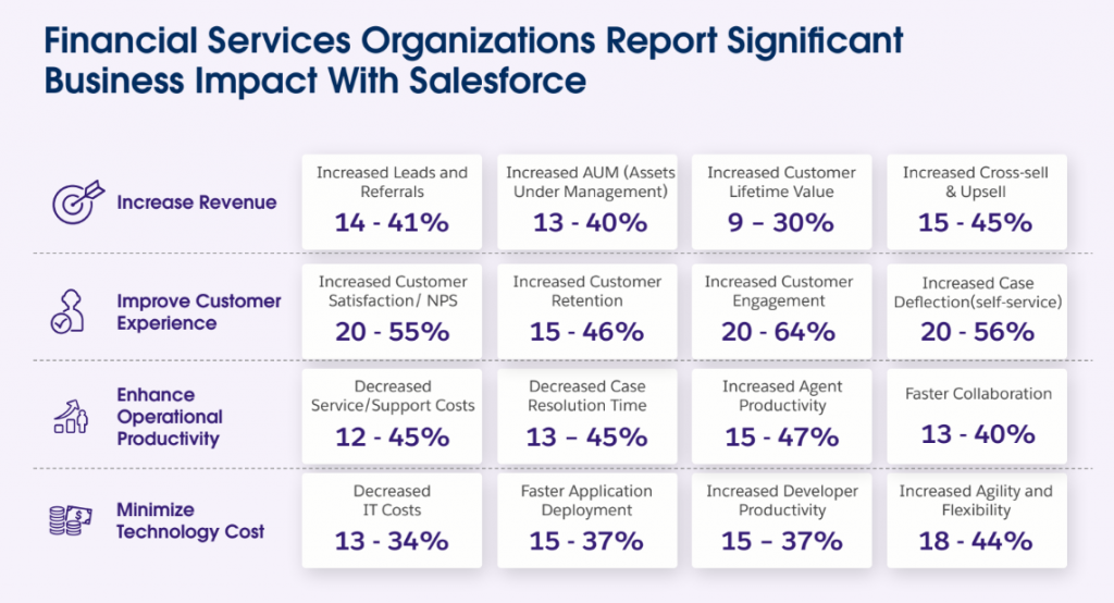 financial services organizations report significant business impact with salesforce