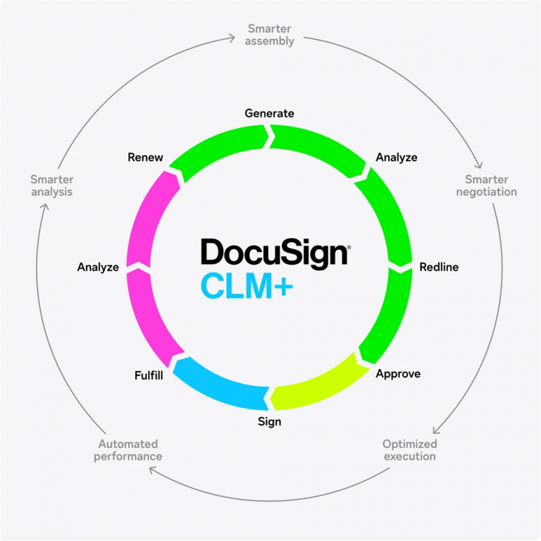 DocuSign CLM