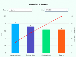 Highcharts missed sla Image