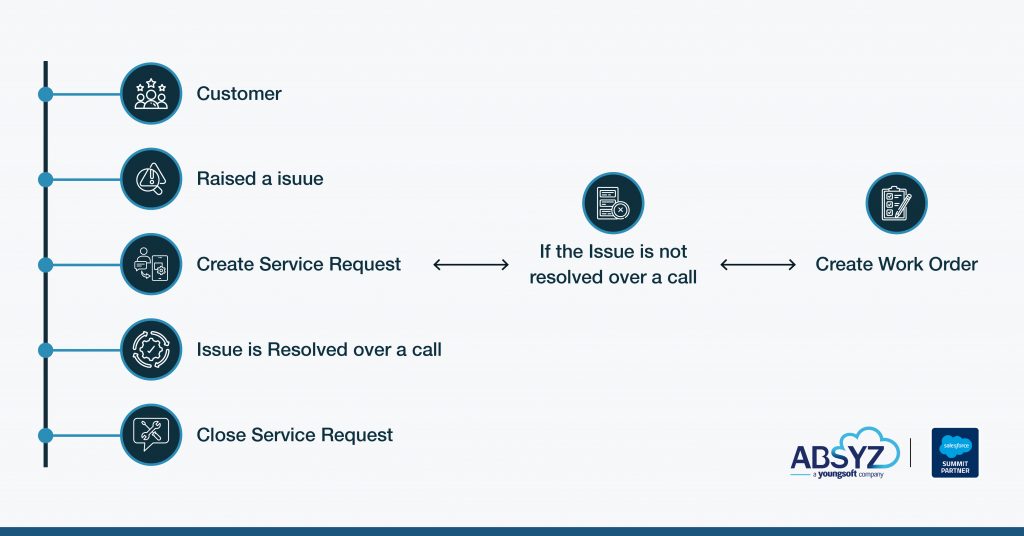 ServiceMax Blog by ABSYZ