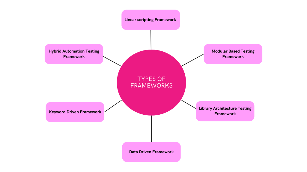 Types of FRAMEWORKS